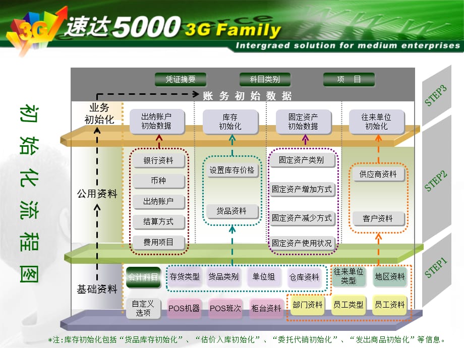 [精选]G进销存初始化培训_第5页