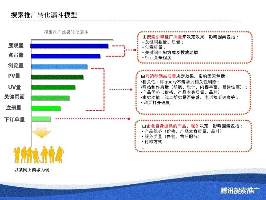 [精选]A02-01-营销型网站成功要素-_第4页