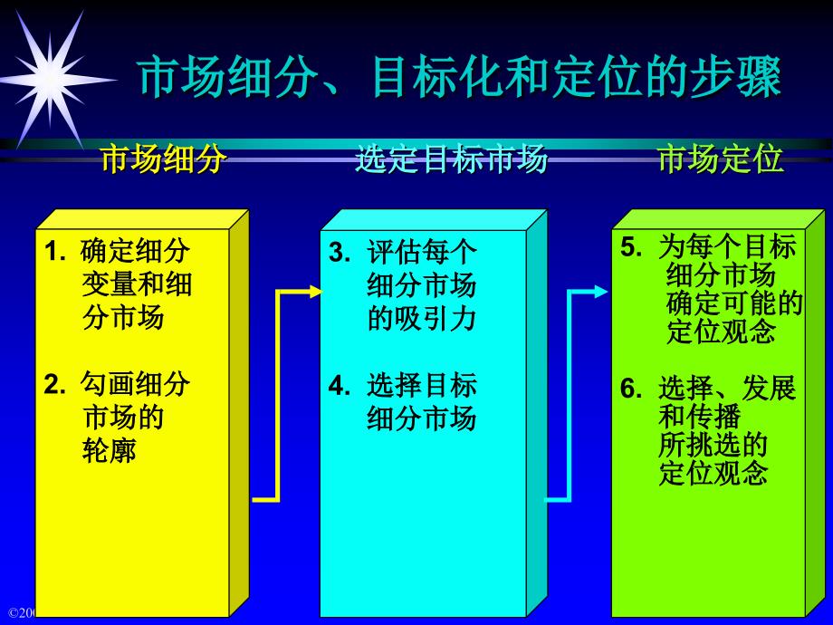 [精选]21世纪高级营销主管培训-第九章-确定细分市场和选择目目标市场(ppt 13)_第3页