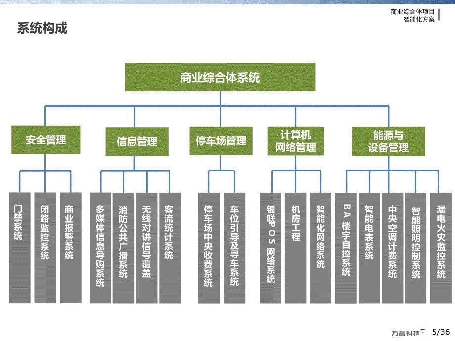 《商业综合体智能化方案》_第5页