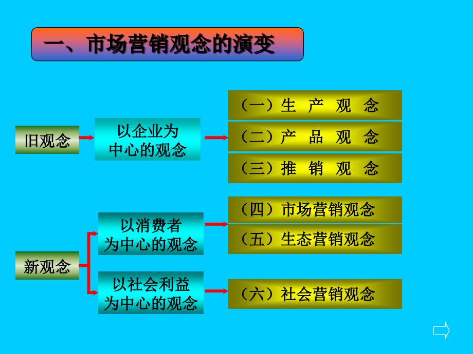 [精选]市场营销观念简介_第4页