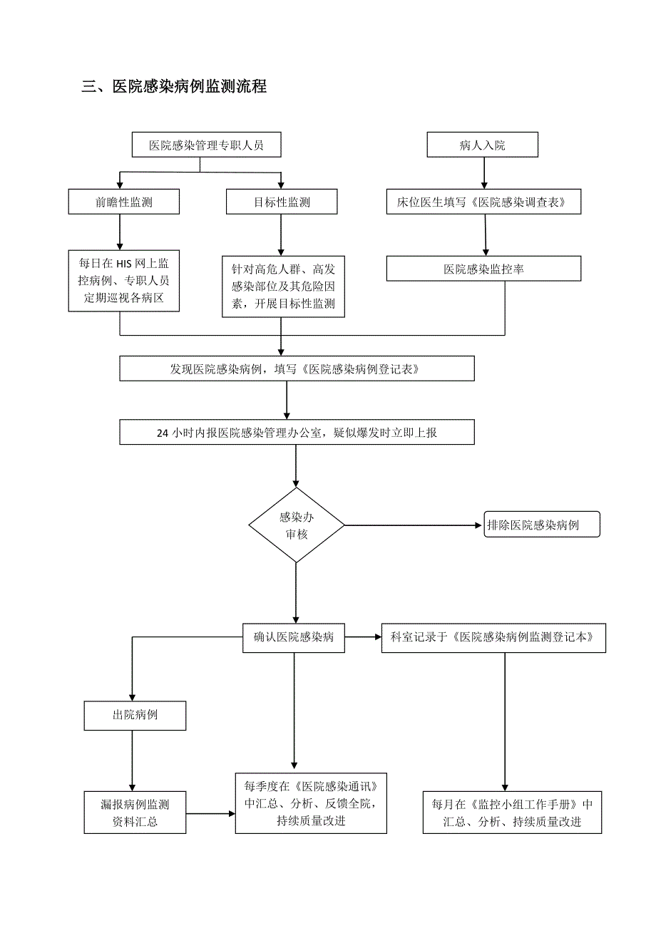 《医院感染管理制度及流程》_第4页