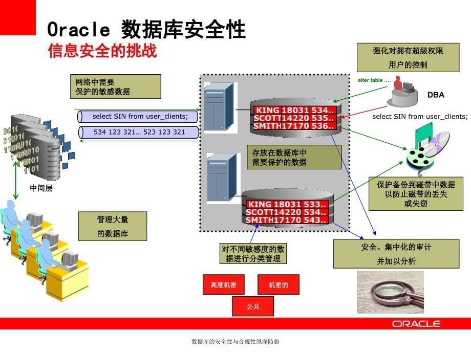 数据库的安全性与合规性纵深防御课件_第5页