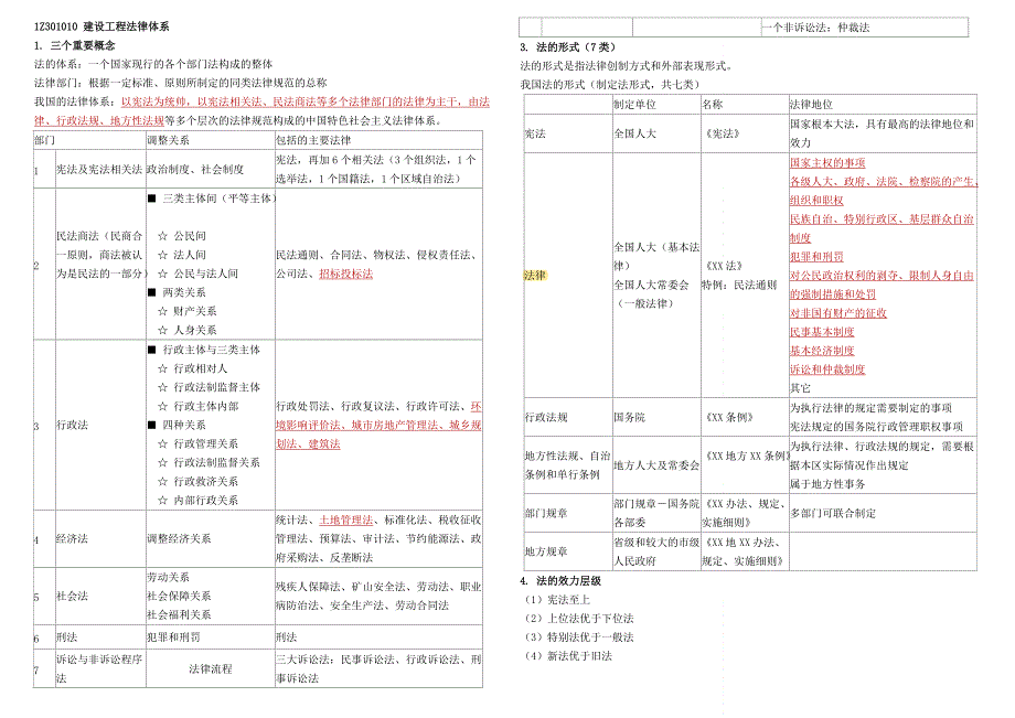 2019年一级建造师《法规》考前重要考点汇总（精华）_第1页