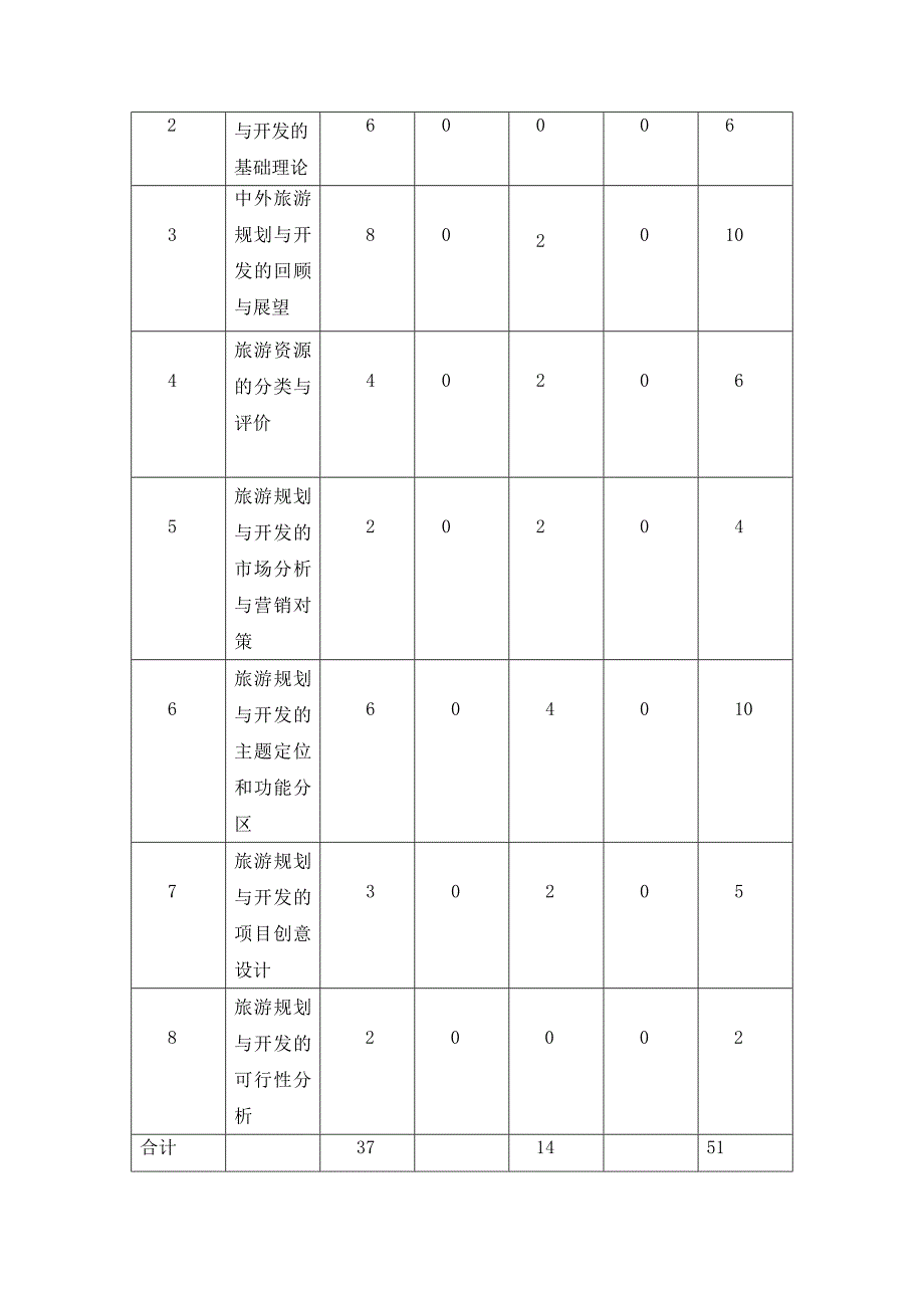 《旅游规划与开发》教学大纲14页_第2页