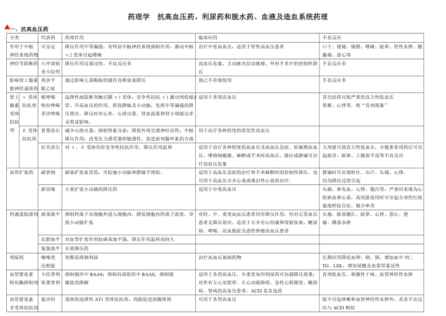 初级药师考试复习笔记——药理学-抗高血压药、利尿药和脱水药、血液及造血系统药理3页_第1页