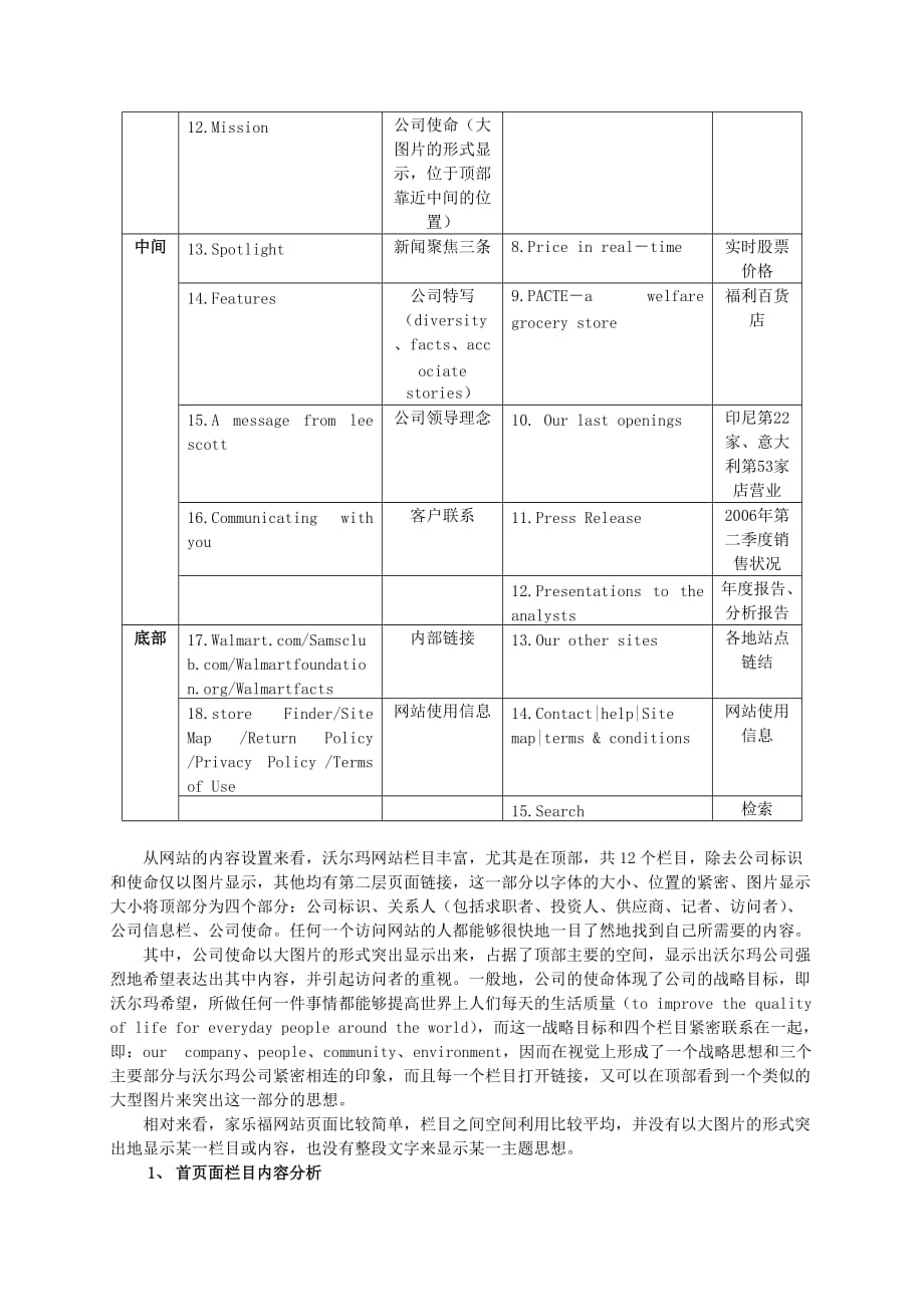 [精选]从网站分析沃尔玛和家乐福战略之差异_第4页