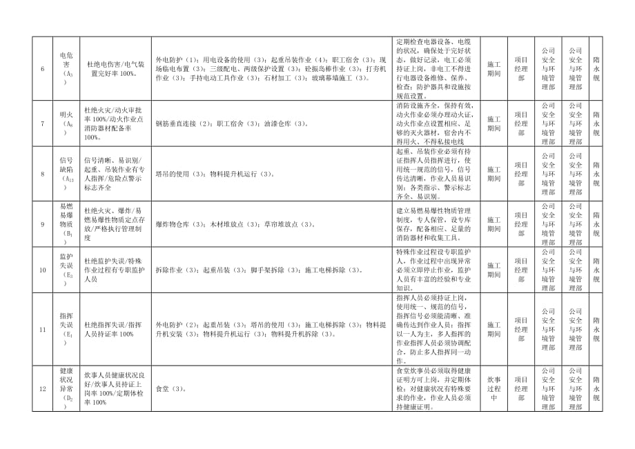 颐和丽晶职业健康安全与环境管理方案(定)_第4页