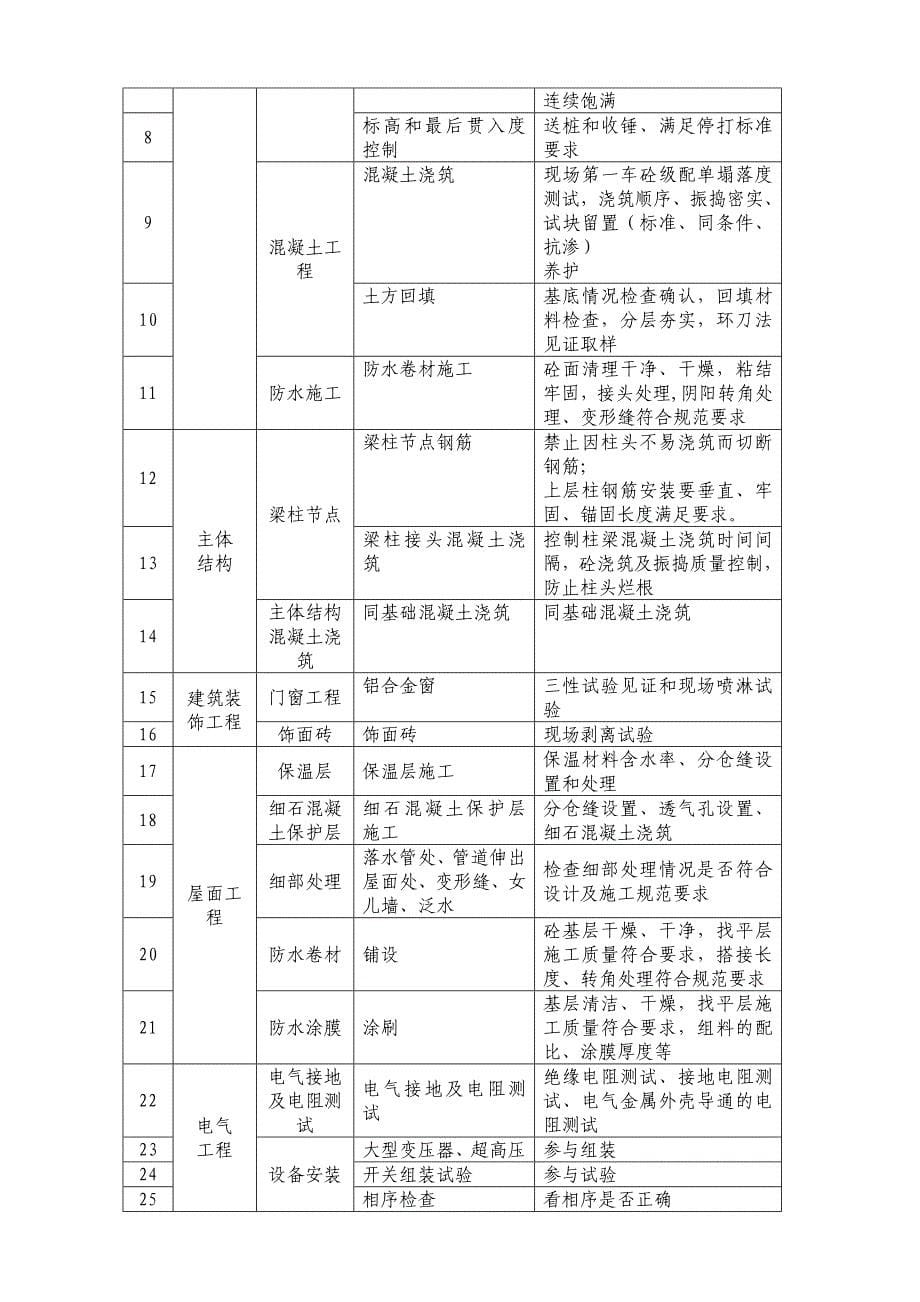 监理实施细则_旁站_第5页