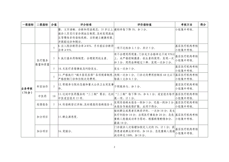 XX省基层医疗卫生机构工作人员绩效考核指标体系（全套资料10类人员考核表）适用乡镇卫生院、社区医院、社区卫生服务中心等_第2页