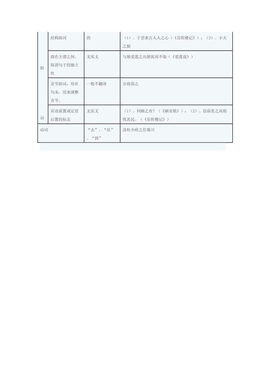 初中文言文虚词表5页_第5页