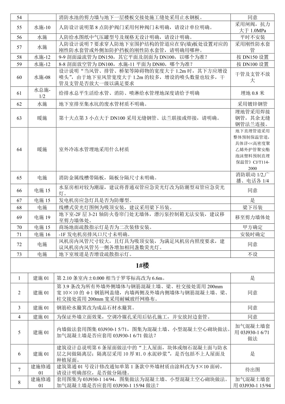 灰炉图纸会审记录_第3页