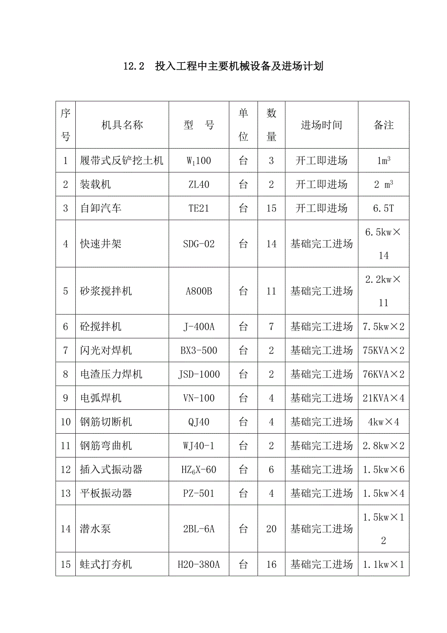 主要物资和施工机械设备及进场计划14页_第4页