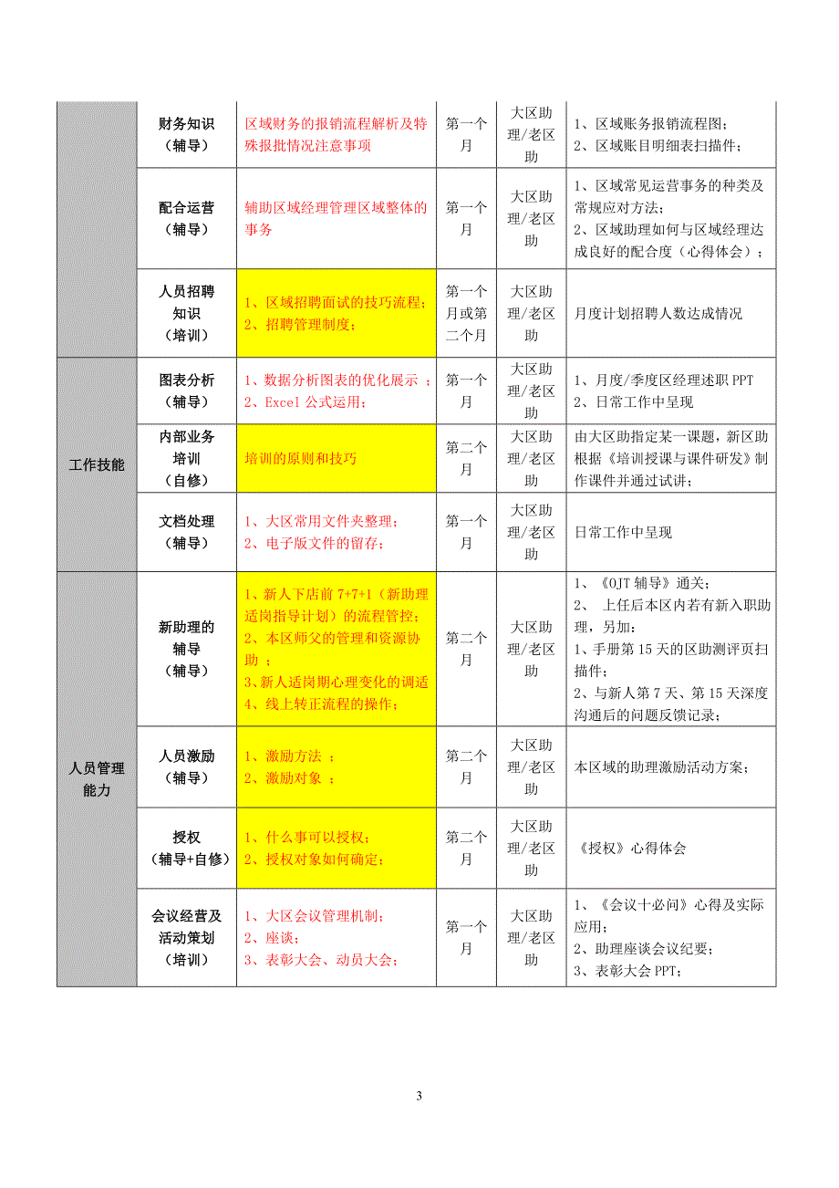 [精选]某地产新区助适岗辅导手册_第3页