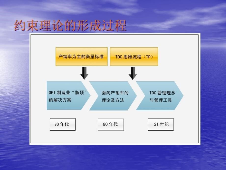 [精选]TOC生产方式_第5页