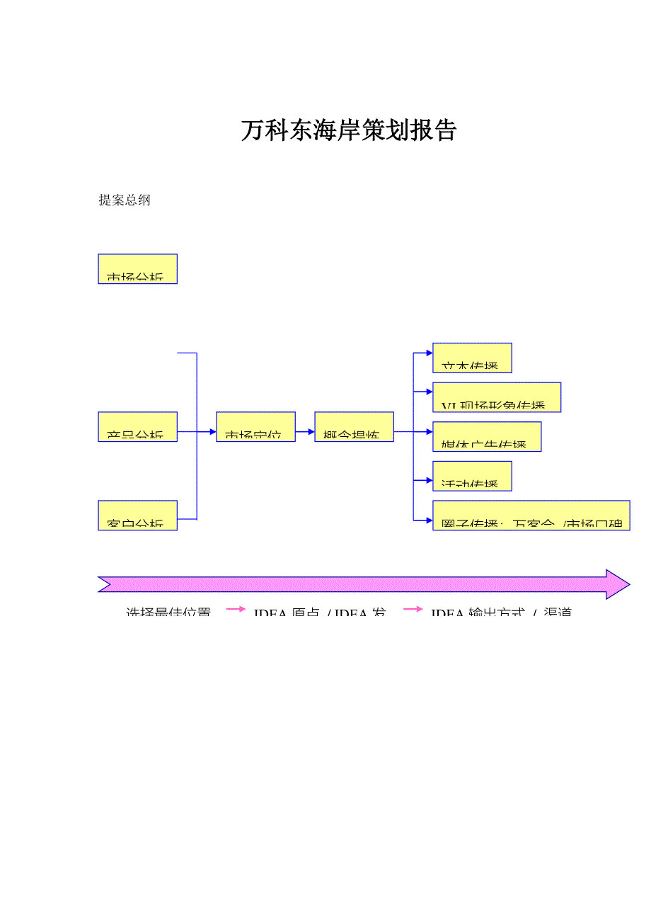 [精选]某地产东海岸策划报告(1)_第1页