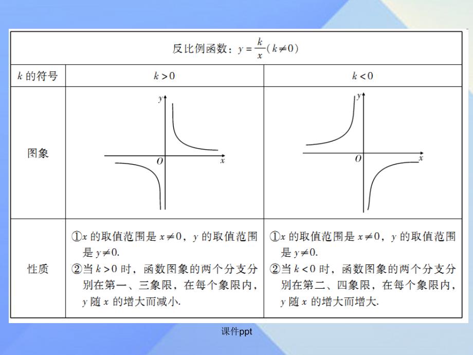 中考数学总复习 第一部分 教材梳理 第三章 函数 第3节 反比例函数1_第3页