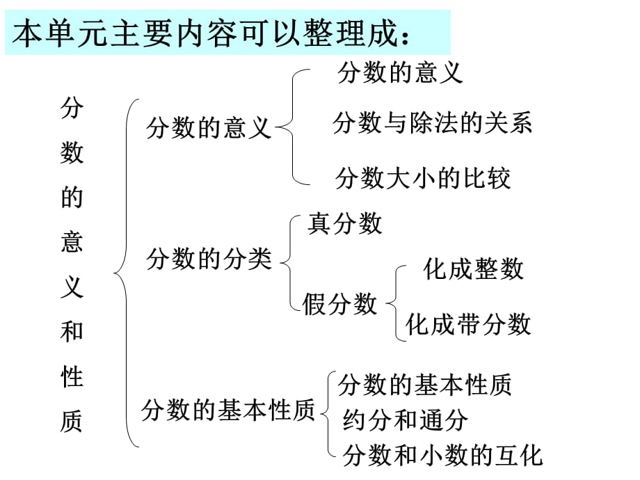 小学数学五年级下册《 分数的意义和性质 复习课（二）》课件 ppt_第2页