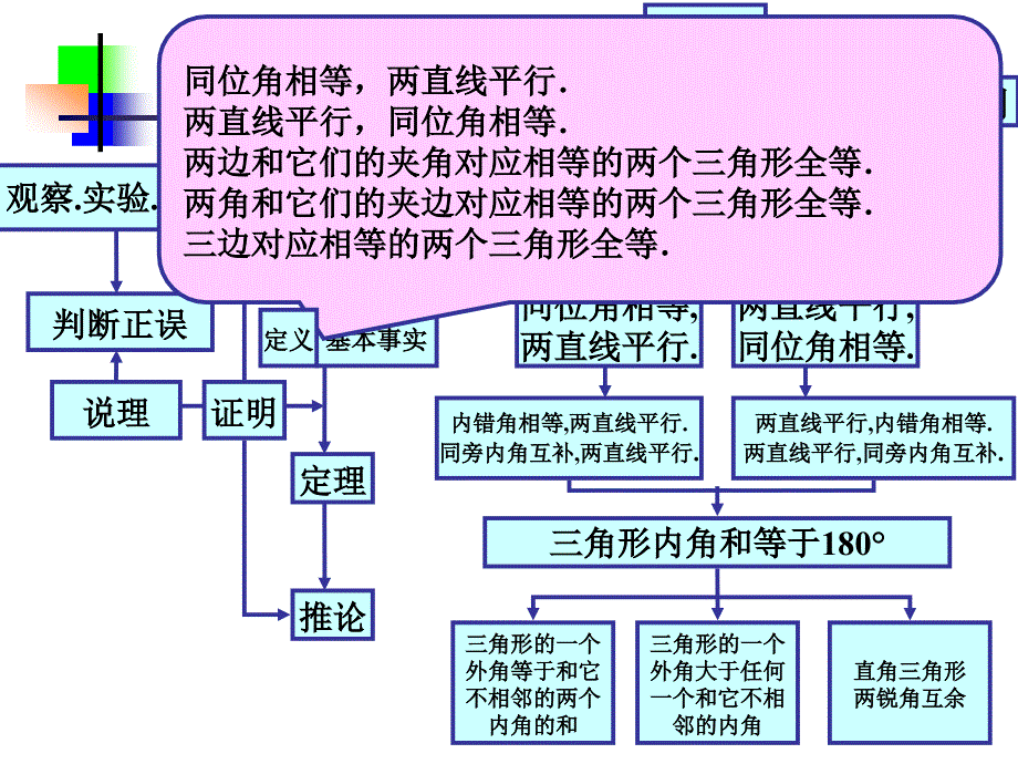 数学：江苏省徐州市第二十二中学第十一章《图形与证明》复习课件（苏科版八年级下）_第3页