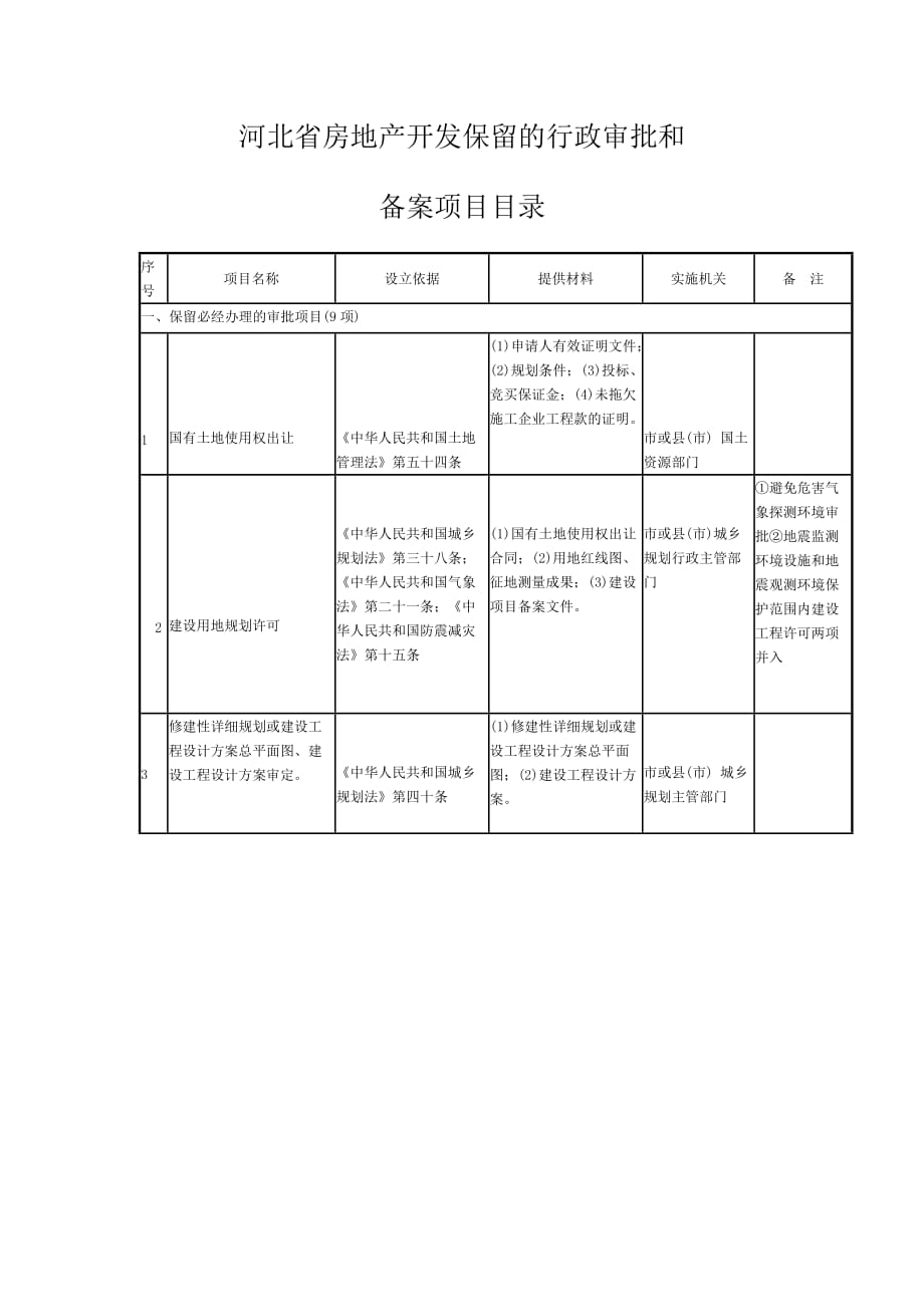 [精选]河北省房地产开发保留的行政审批和_第1页