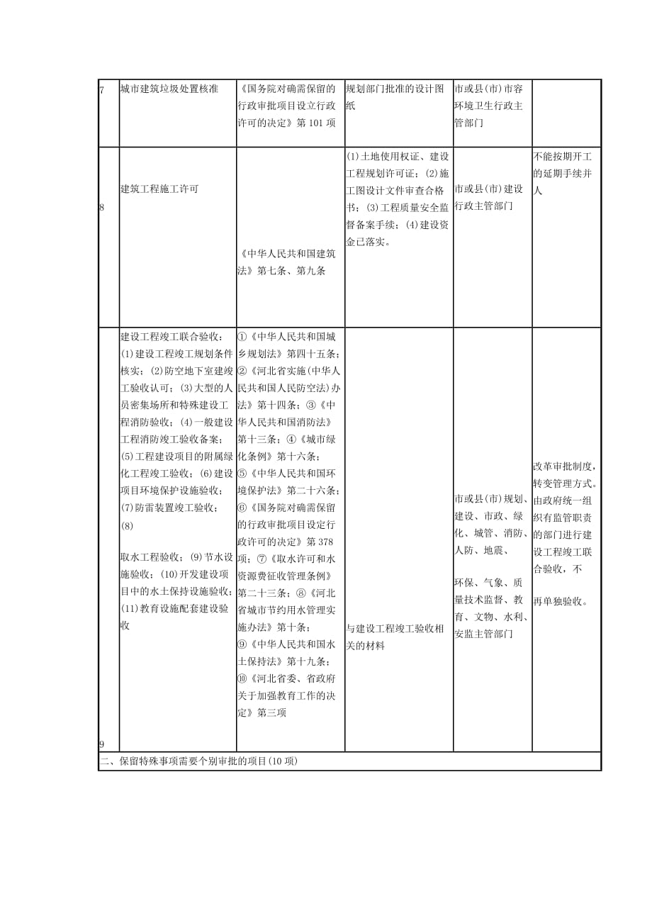 [精选]河北省房地产开发保留的行政审批和_第3页