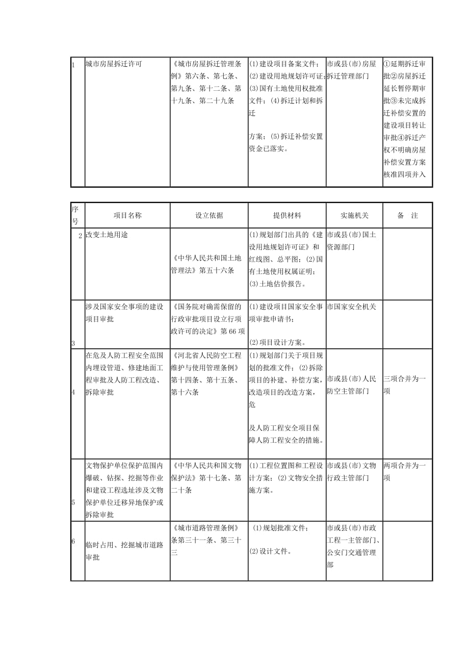 [精选]河北省房地产开发保留的行政审批和_第4页