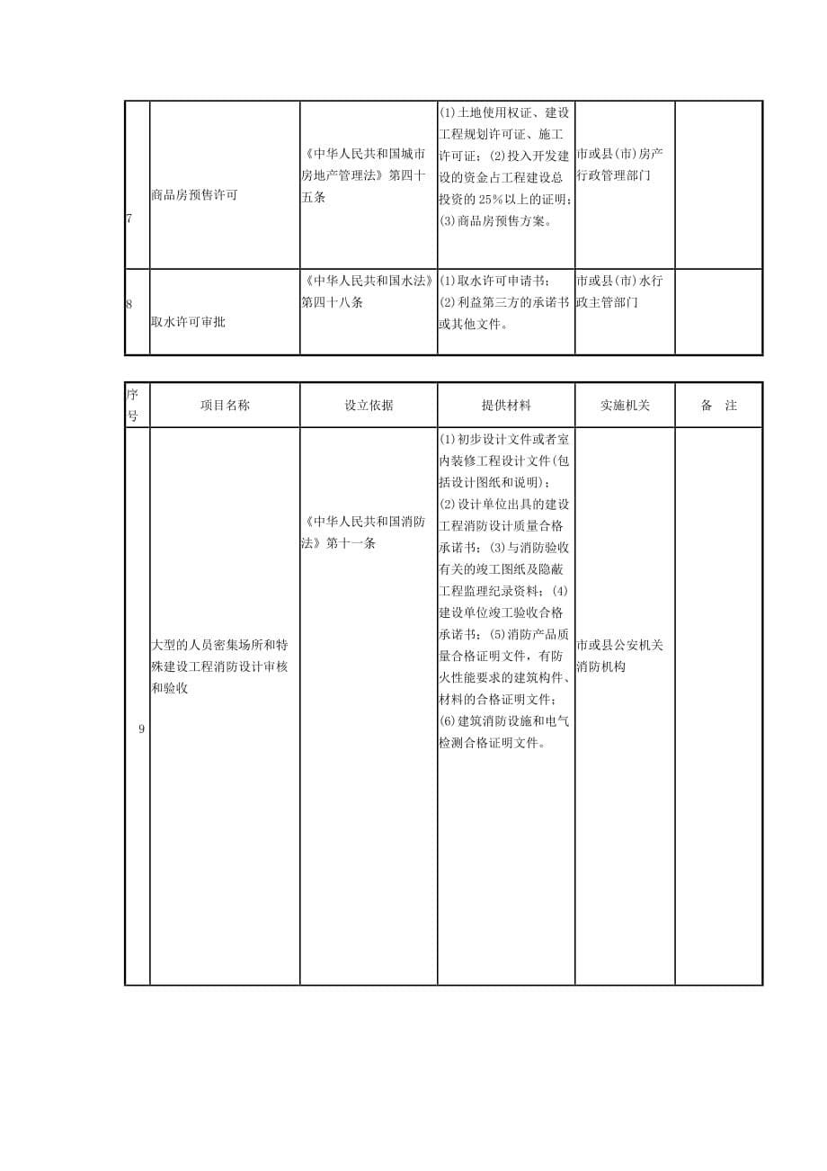 [精选]河北省房地产开发保留的行政审批和_第5页