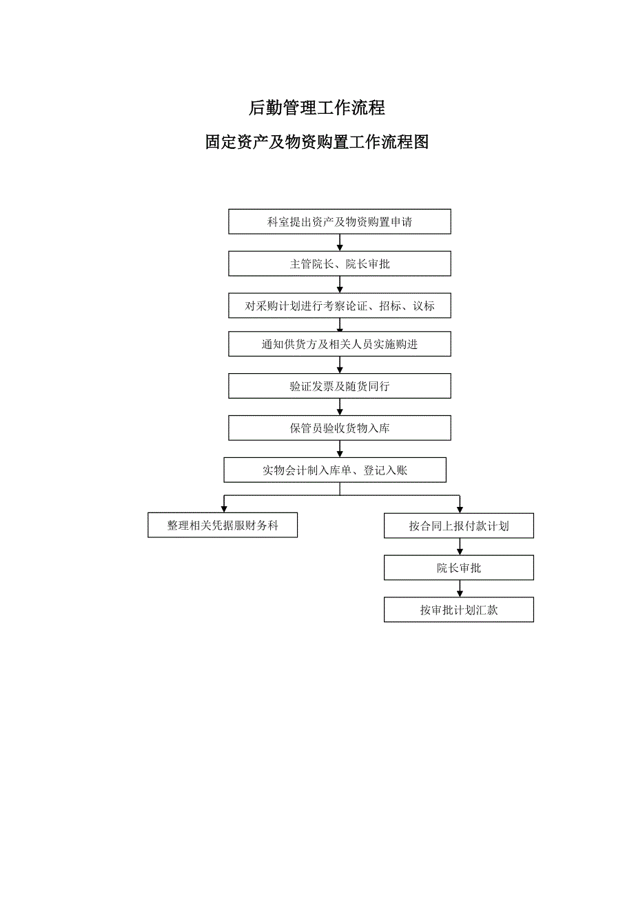 医院总务后勤工作流程17页_第2页