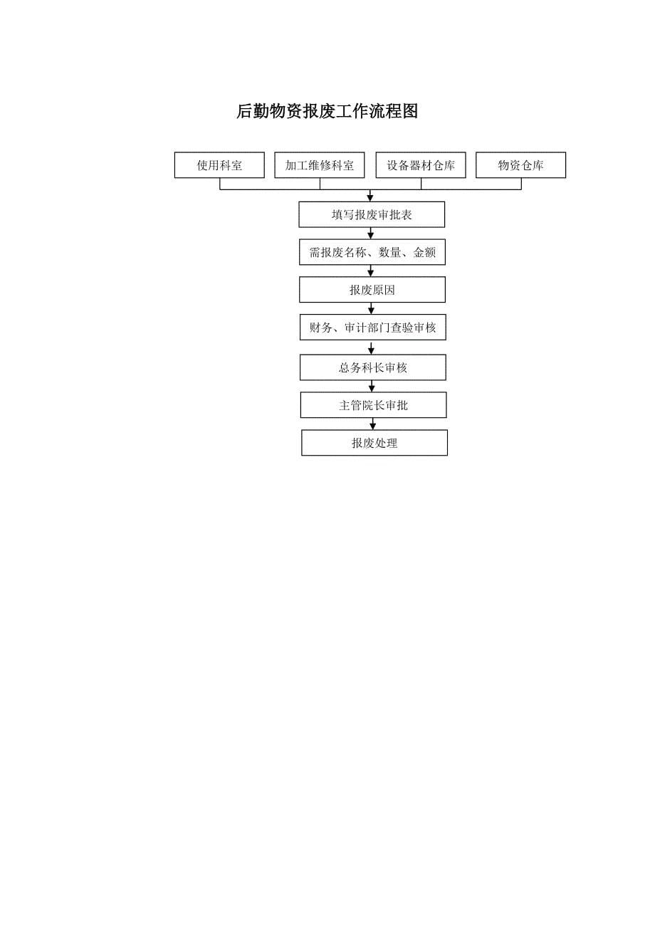 医院总务后勤工作流程17页_第5页