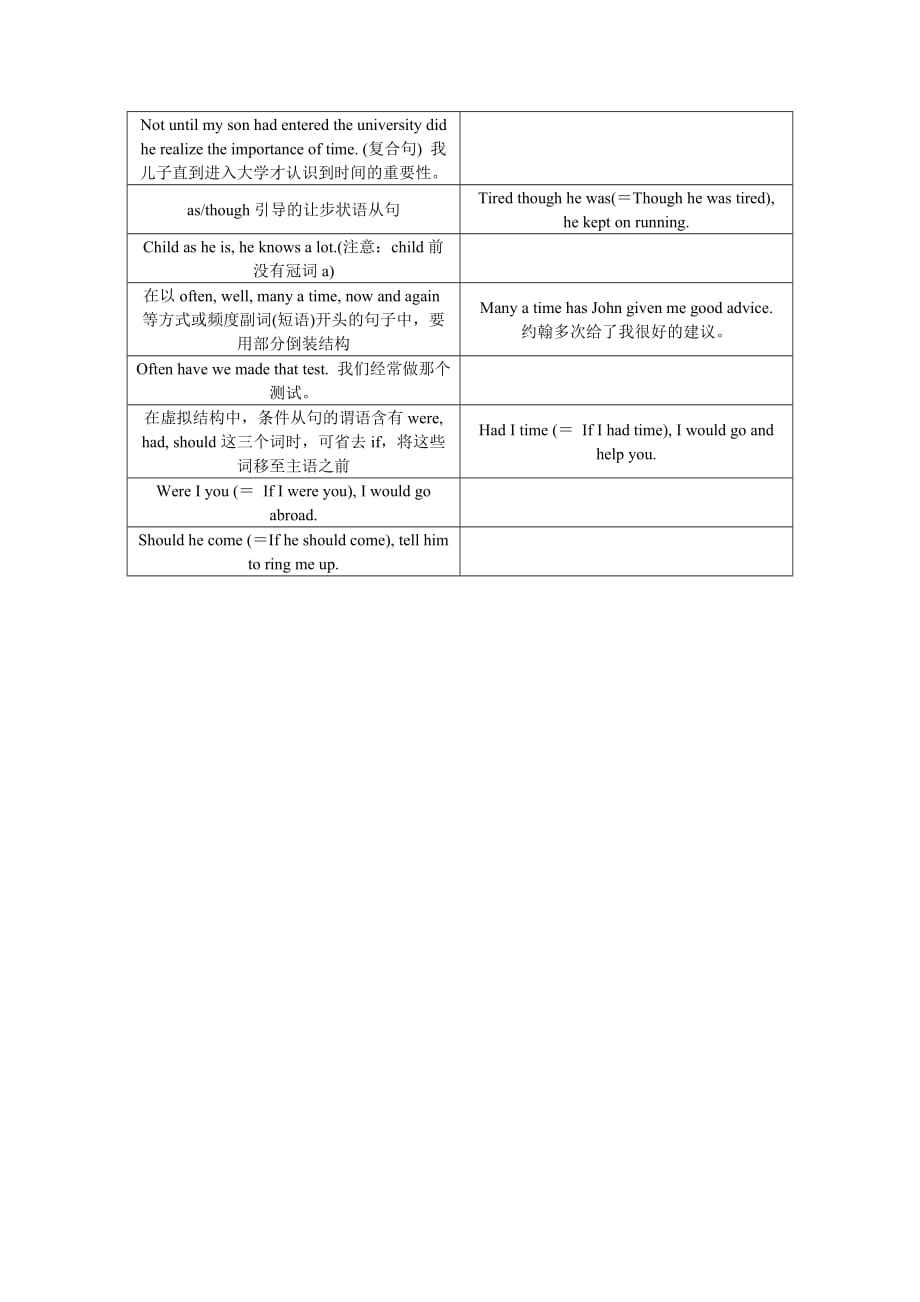 高考语法复习 倒装与省略的规则整理_第2页