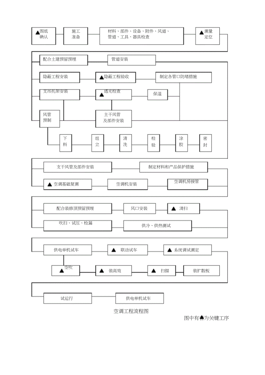 （完整版）洁净空调施工工艺技术方案_第2页