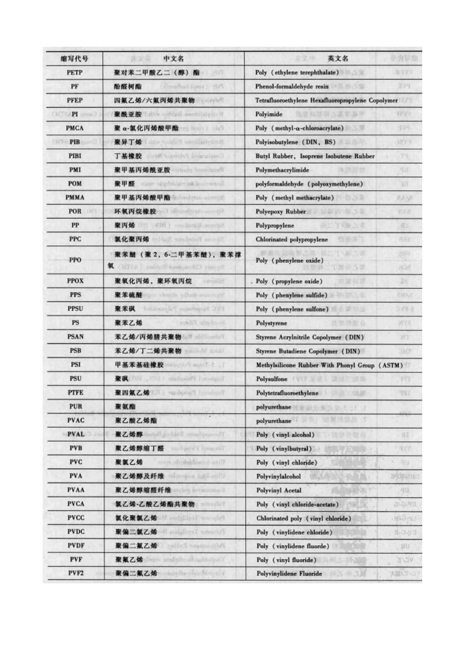 [精选]塑料常见名称与代号汇编_第4页