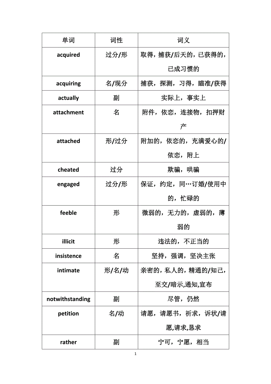 大学英语六级选词填空部分词汇整理18页_第1页