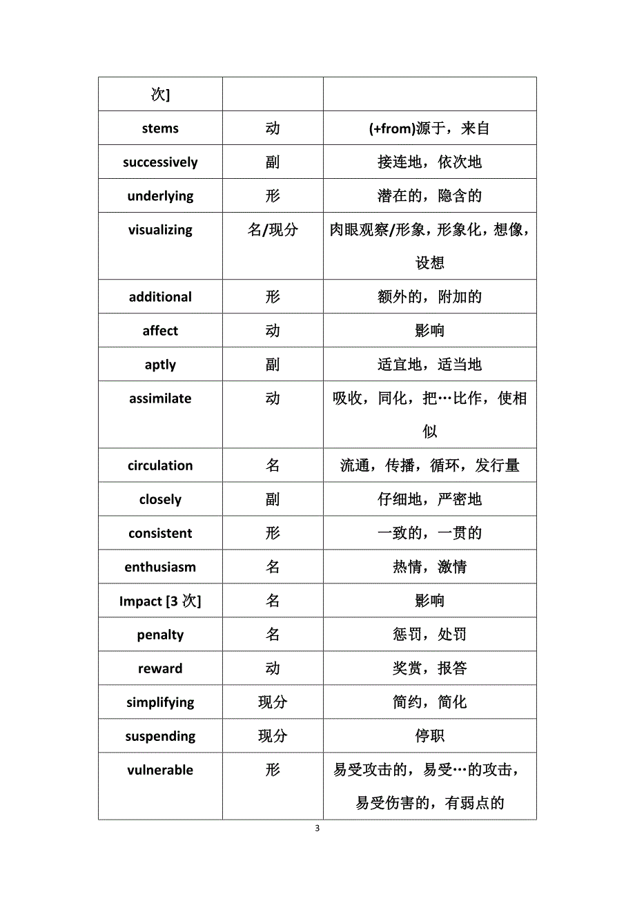 大学英语六级选词填空部分词汇整理18页_第3页