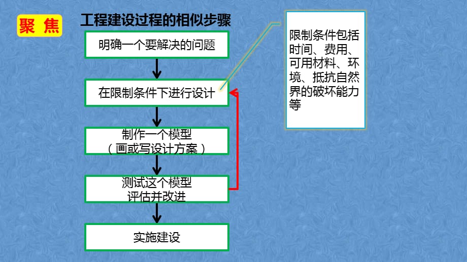 2021春新教科版科学六年级下册 1.3.《建造塔台》教学课件_第2页