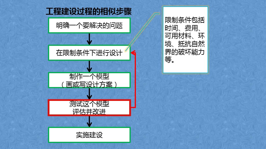 2021春新教科版科学六年级下册 1.6 《测试塔台模型》教学课件_第2页