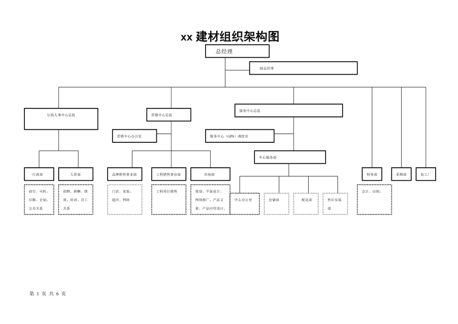 建材销售企业组织架构图6页_第1页