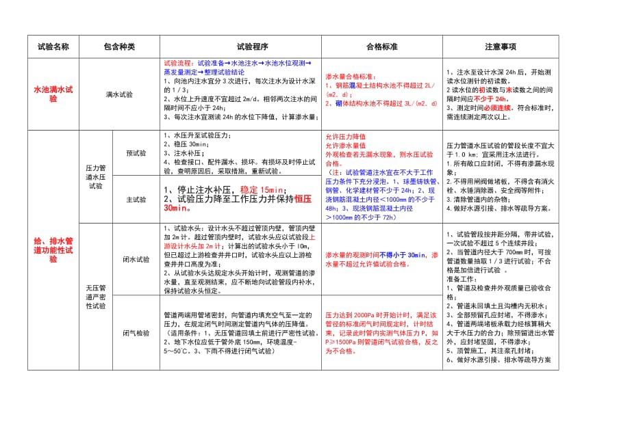 市政管道四大功能性试验比较表3页_第1页