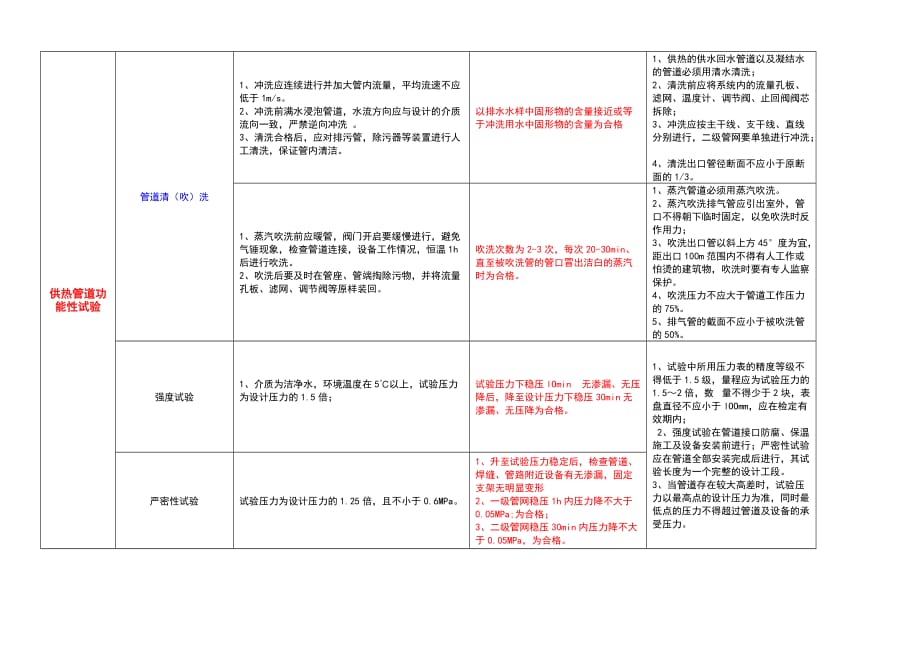 市政管道四大功能性试验比较表3页_第2页