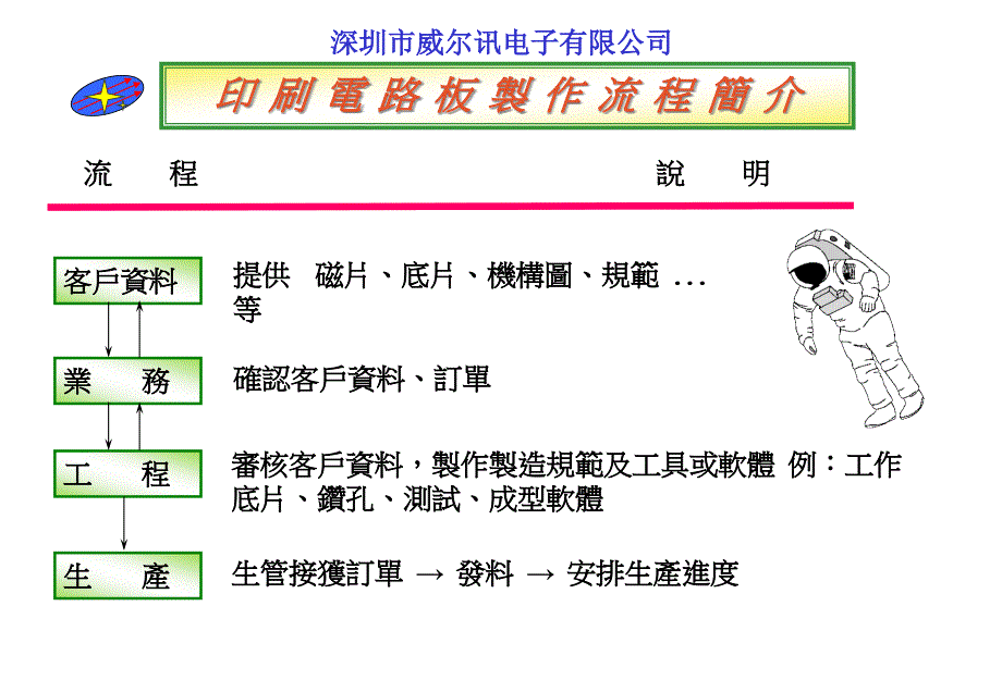 [精选]印刷电路板的制作工艺流程_第1页