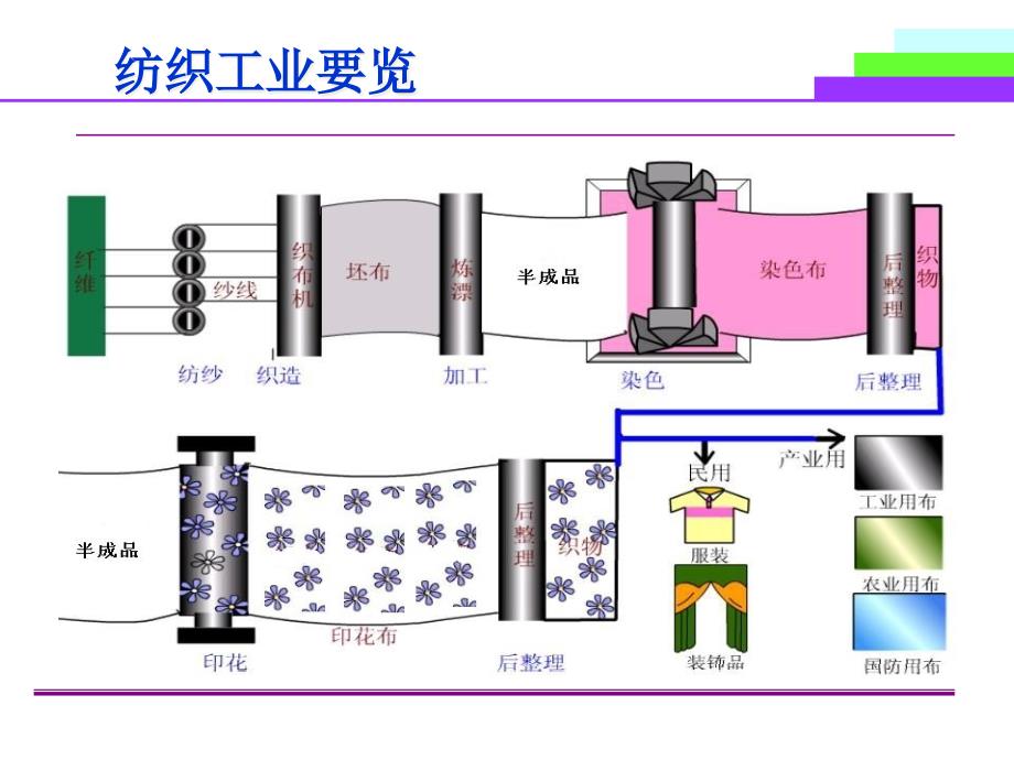 [精选]印染工艺及原理归纳整理课件_第2页