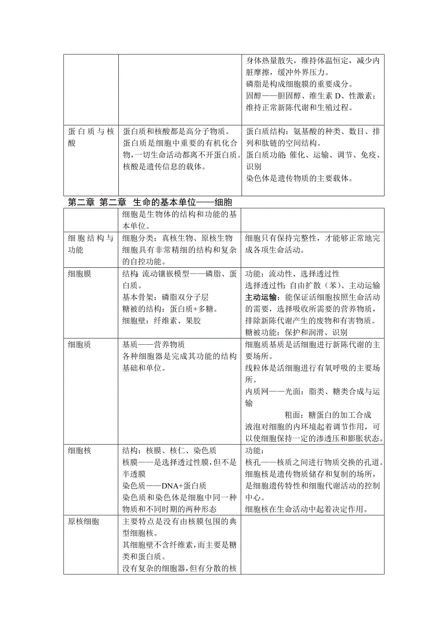 2012备战高考生物知识点总结(必修+选修)_第2页