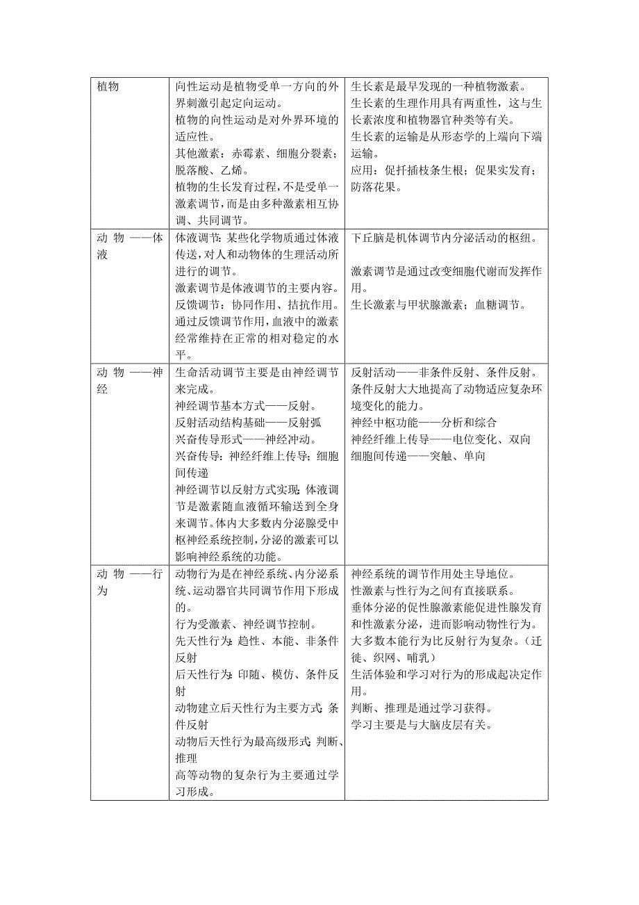 2012备战高考生物知识点总结(必修+选修)_第5页