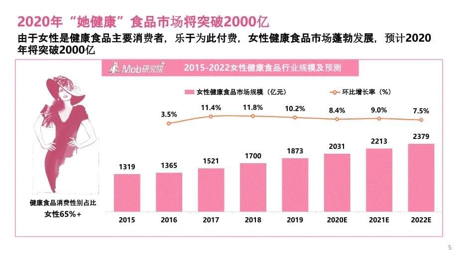 2020年双11女性健康食品消费洞察报告_第5页