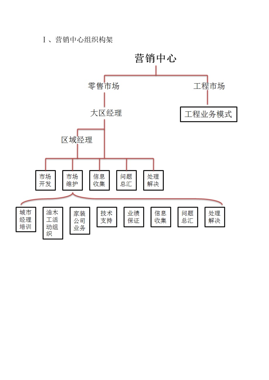 涂料市场营销渠道建立模式_第2页