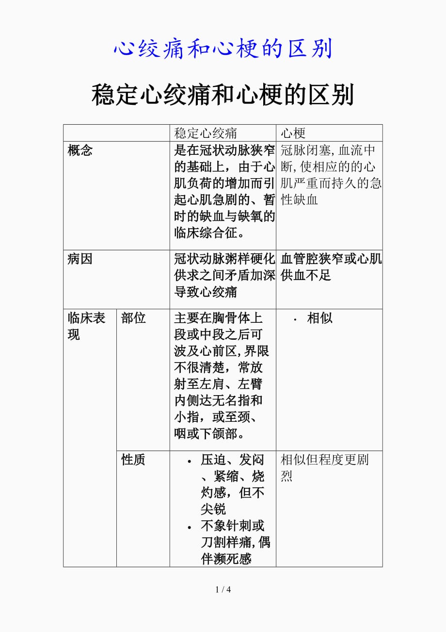 最新心绞痛和心梗的区别（精品课件）_第1页