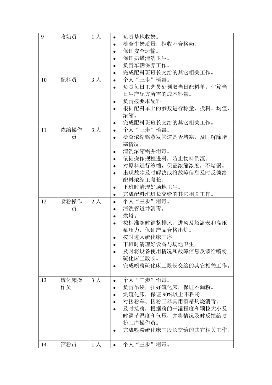 奶粉车间岗位设置及职责说明5页_第3页