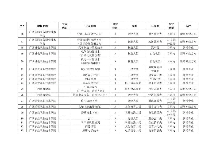 2008年度广西普通高等学校新增高职高专专业及专业方向_第5页