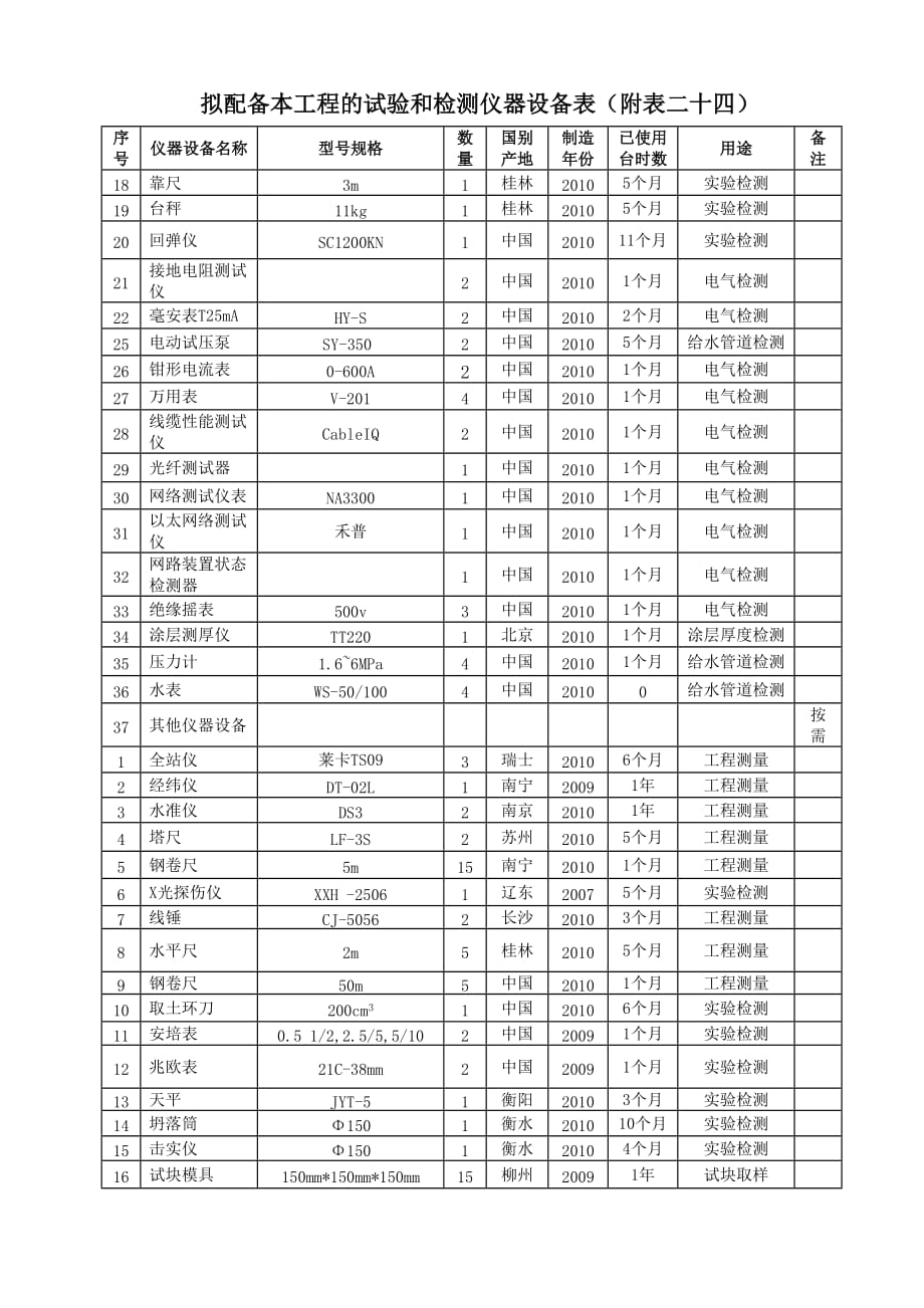 拟配备本工程的试验和检测仪器设备表大全2页_第1页