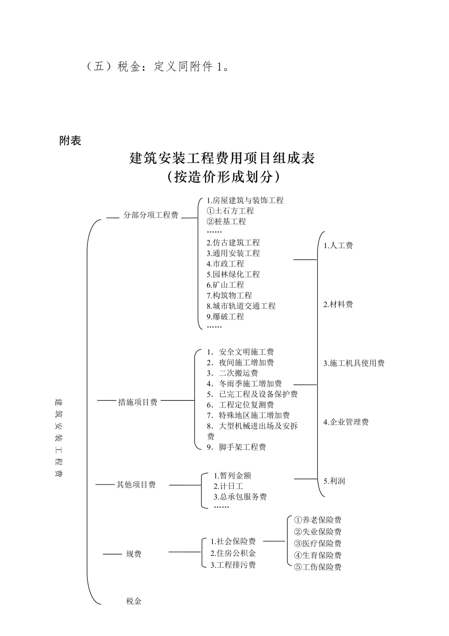 按造价形式组成的建安工程费4页_第4页